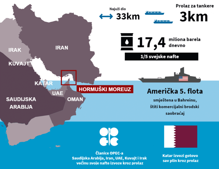 Zatvaranje Hormuškog tjesnaca: kroz njega prolazi oko 20 posto globalne potražnje za naftom i plinom