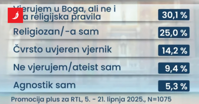 Više od 69% Hrvata vjeruje u boga, trećina misli da Crkva ima pozitivan utjecaj