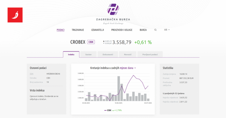 Oporavak na Zagrebačkoj burzi nakon dva dana pada